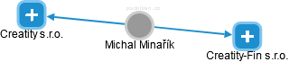 Michal Minařík - Vizualizace  propojení osoby a firem v obchodním rejstříku