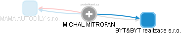 MICHAL MITROFAN - Vizualizace  propojení osoby a firem v obchodním rejstříku