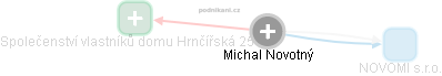  Michal N. - Vizualizace  propojení osoby a firem v obchodním rejstříku