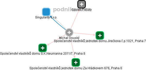 Michal Osuský - Vizualizace  propojení osoby a firem v obchodním rejstříku