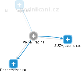 Michal Pacina - Vizualizace  propojení osoby a firem v obchodním rejstříku