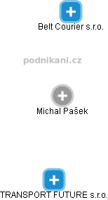 Michal Pašek - Vizualizace  propojení osoby a firem v obchodním rejstříku