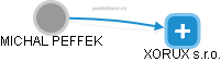 MICHAL PEFFEK - Vizualizace  propojení osoby a firem v obchodním rejstříku