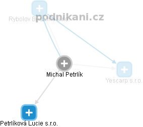  Michal Petrlík - Vizualizace  propojení osoby a firem v obchodním rejstříku