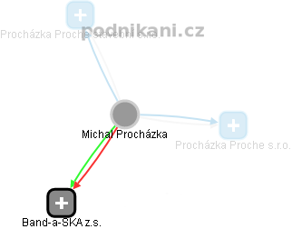 Michal Procházka - Vizualizace  propojení osoby a firem v obchodním rejstříku