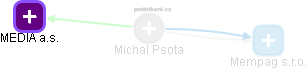 Michal Psota - Vizualizace  propojení osoby a firem v obchodním rejstříku