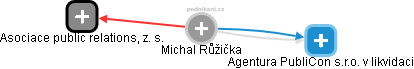  Michal R. - Vizualizace  propojení osoby a firem v obchodním rejstříku