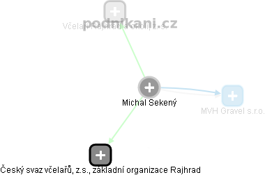 Michal Sekený - Vizualizace  propojení osoby a firem v obchodním rejstříku