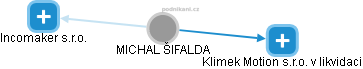 MICHAL ŠIFALDA - Vizualizace  propojení osoby a firem v obchodním rejstříku