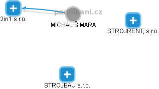 MICHAL ŠIMARA - Vizualizace  propojení osoby a firem v obchodním rejstříku