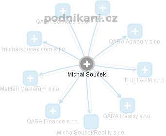 Michal Souček - Vizualizace  propojení osoby a firem v obchodním rejstříku