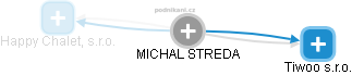 MICHAL STREDA - Vizualizace  propojení osoby a firem v obchodním rejstříku