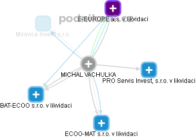 MICHAL VACHULKA - Vizualizace  propojení osoby a firem v obchodním rejstříku