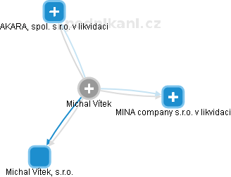  Michal V. - Vizualizace  propojení osoby a firem v obchodním rejstříku