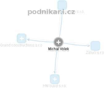 Michal Volek - Vizualizace  propojení osoby a firem v obchodním rejstříku