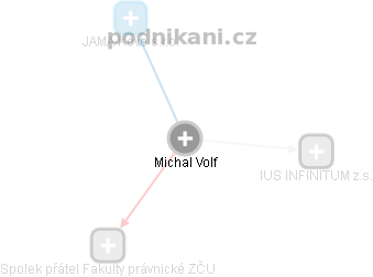 Michal Volf - Vizualizace  propojení osoby a firem v obchodním rejstříku