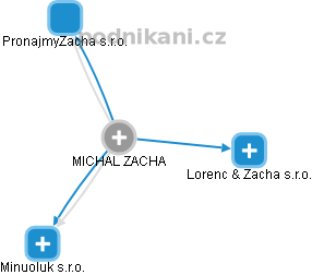 MICHAL ZACHA - Vizualizace  propojení osoby a firem v obchodním rejstříku