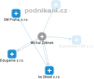 Michal Zděnek - Vizualizace  propojení osoby a firem v obchodním rejstříku