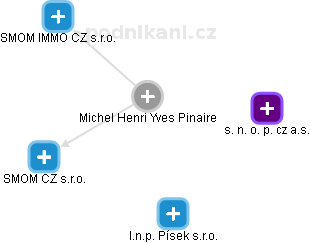 Michel Henri Yves Pinaire - Vizualizace  propojení osoby a firem v obchodním rejstříku