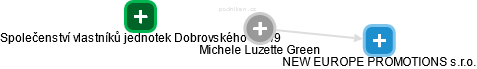 Michele Luzette Green - Vizualizace  propojení osoby a firem v obchodním rejstříku