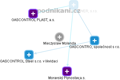 Mieczyslaw Molenda - Vizualizace  propojení osoby a firem v obchodním rejstříku