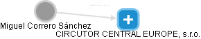  Correro M. - Vizualizace  propojení osoby a firem v obchodním rejstříku