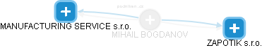 MIHAIL BOGDANOV - Vizualizace  propojení osoby a firem v obchodním rejstříku
