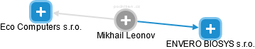 Mikhail Leonov - Vizualizace  propojení osoby a firem v obchodním rejstříku