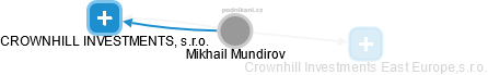 Mikhail Mundirov - Vizualizace  propojení osoby a firem v obchodním rejstříku
