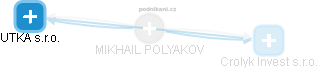 MIKHAIL POLYAKOV - Vizualizace  propojení osoby a firem v obchodním rejstříku