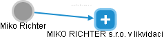 Miko Richter - Vizualizace  propojení osoby a firem v obchodním rejstříku