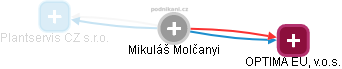  Mikuláš M. - Vizualizace  propojení osoby a firem v obchodním rejstříku