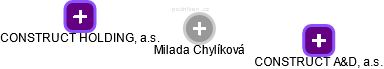 Milada Chylíková - Vizualizace  propojení osoby a firem v obchodním rejstříku