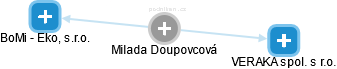 Milada Doupovcová - Vizualizace  propojení osoby a firem v obchodním rejstříku