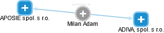  Milan A. - Vizualizace  propojení osoby a firem v obchodním rejstříku