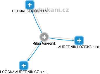 Milan Auředník - Vizualizace  propojení osoby a firem v obchodním rejstříku