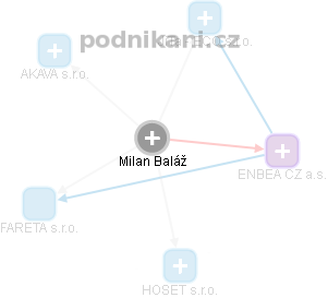 Milan Baláž - Vizualizace  propojení osoby a firem v obchodním rejstříku