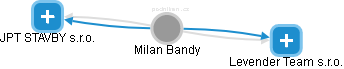 Milan Bandy - Vizualizace  propojení osoby a firem v obchodním rejstříku