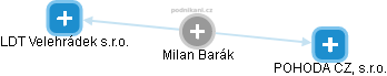 Milan Barák - Vizualizace  propojení osoby a firem v obchodním rejstříku
