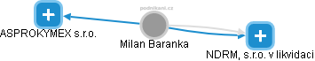 Milan Baranka - Vizualizace  propojení osoby a firem v obchodním rejstříku