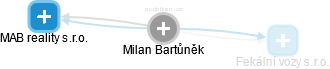 Milan Bartůněk - Vizualizace  propojení osoby a firem v obchodním rejstříku