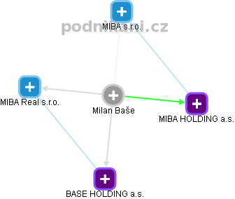 Milan Baše - Vizualizace  propojení osoby a firem v obchodním rejstříku