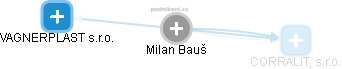 Milan Bauš - Vizualizace  propojení osoby a firem v obchodním rejstříku