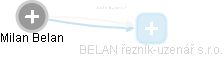 Milan Belan - Vizualizace  propojení osoby a firem v obchodním rejstříku