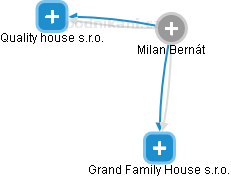 Milan Bernát - Vizualizace  propojení osoby a firem v obchodním rejstříku