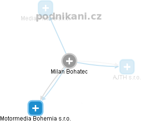 Milan Bohatec - Vizualizace  propojení osoby a firem v obchodním rejstříku