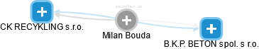 Milan Bouda - Vizualizace  propojení osoby a firem v obchodním rejstříku
