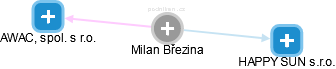 Milan Březina - Vizualizace  propojení osoby a firem v obchodním rejstříku