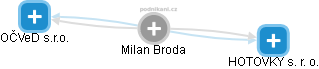 Milan Broda - Vizualizace  propojení osoby a firem v obchodním rejstříku