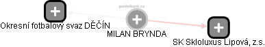 MILAN BRYNDA - Vizualizace  propojení osoby a firem v obchodním rejstříku